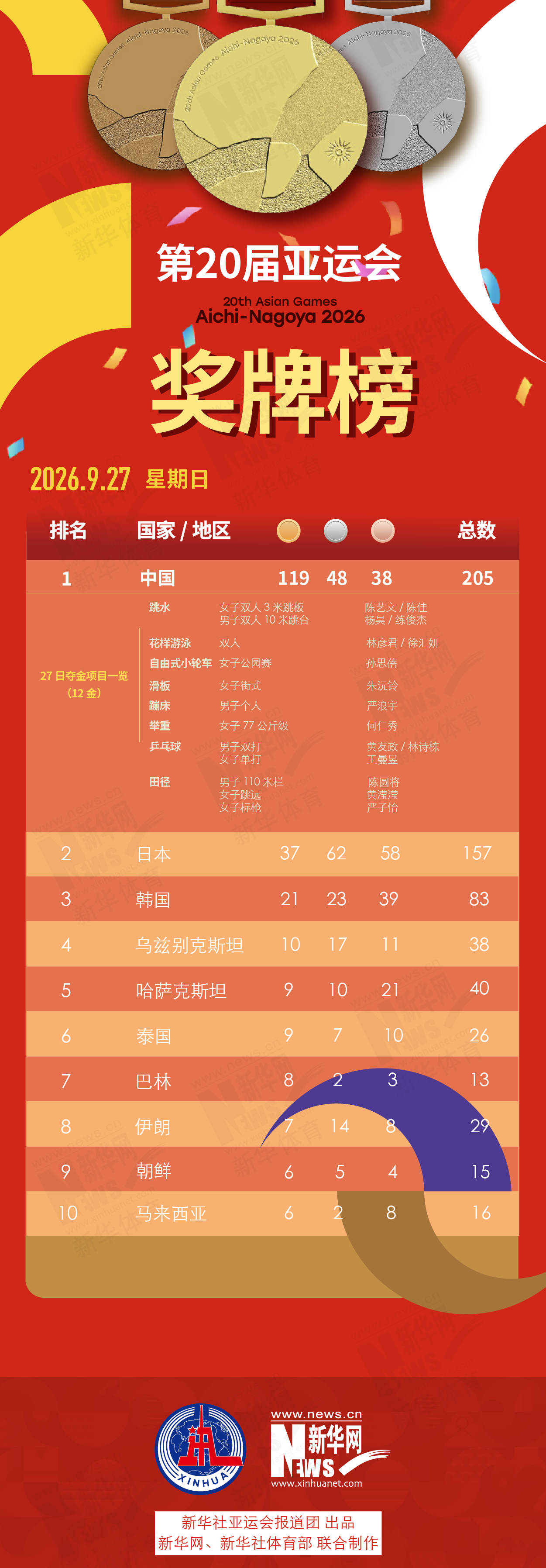 第20届✨【发财入口 6108.vip】✨j9国际集团(中国)-官方网站成为娱乐者的首选之地9月27日奖牌榜