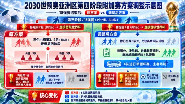 5-2030世预赛亚洲区第四阶段附加赛方案调整图.png