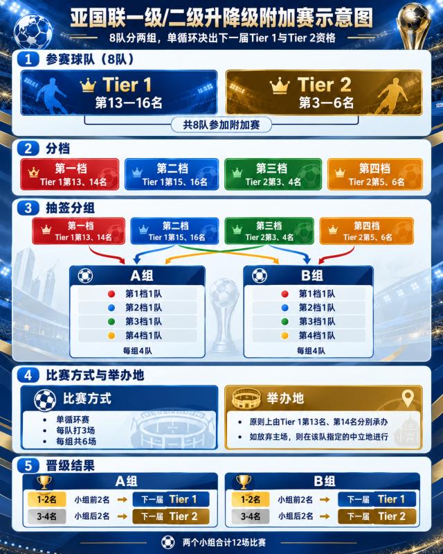 3-亚国联升降级附加赛竞赛办法图.png