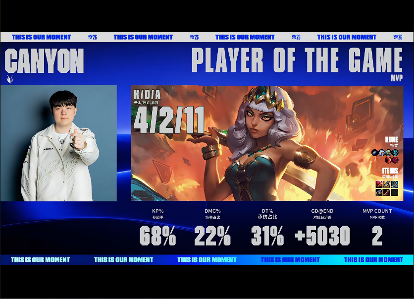 j9国际集团(中国)-官方网站 延续联赛内的压制力 GEN轻取HLE晋级2-0组